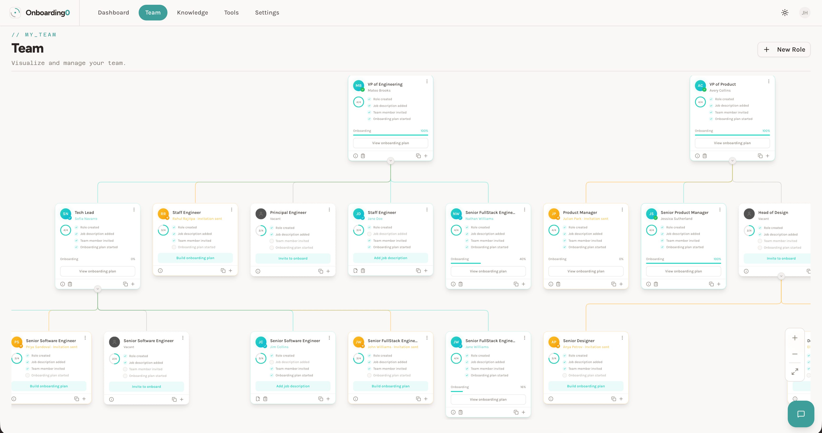 Team org chart with roles, onboarding progress bars, and invitation status